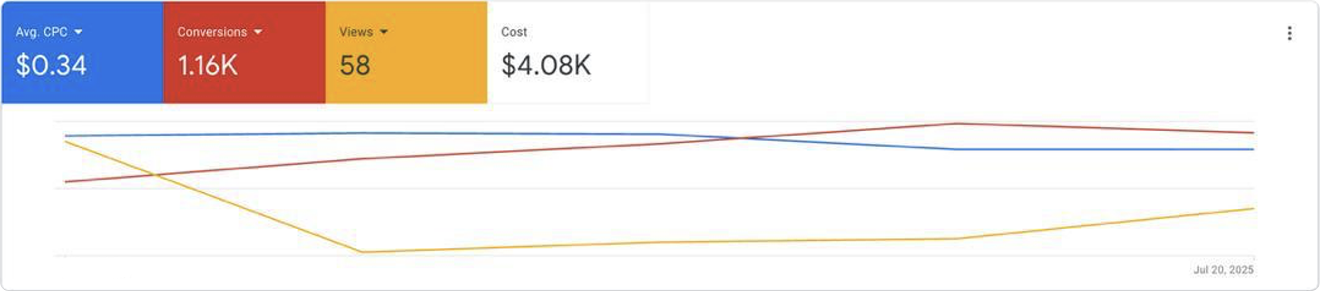 Результаты интеграции с Google Ads