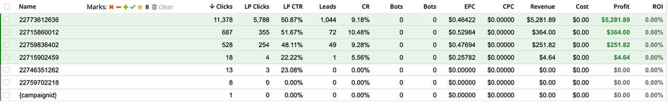 Результаты интеграции с Google Ads